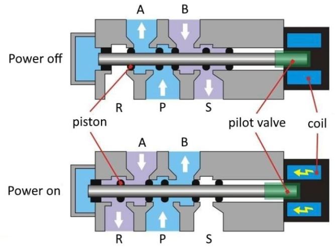 Double Coils Pneumatic Solenoid Valve 4V 400Series Standard Port Size